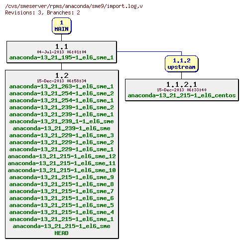 Revisions of rpms/anaconda/sme9/import.log