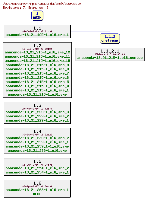 Revisions of rpms/anaconda/sme9/sources