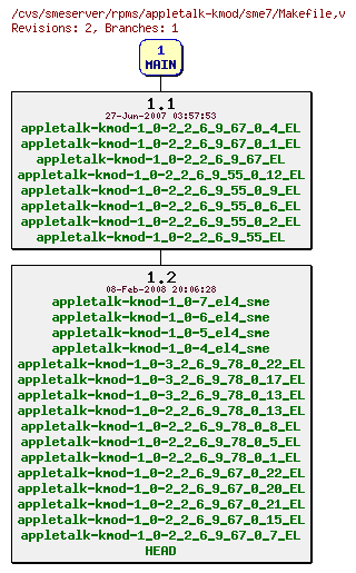 Revisions of rpms/appletalk-kmod/sme7/Makefile