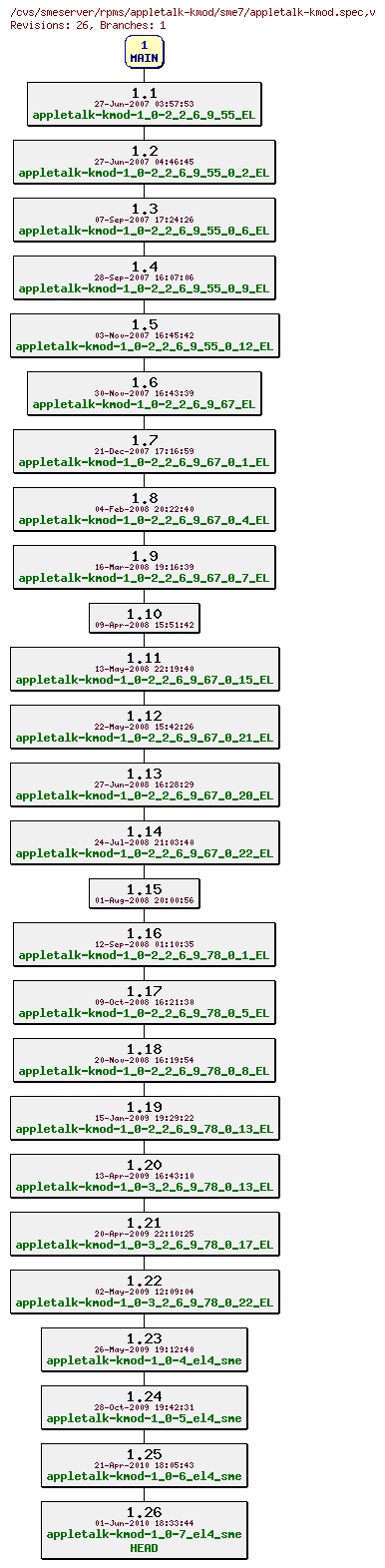 Revisions of rpms/appletalk-kmod/sme7/appletalk-kmod.spec