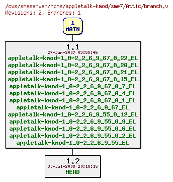 Revisions of rpms/appletalk-kmod/sme7/branch