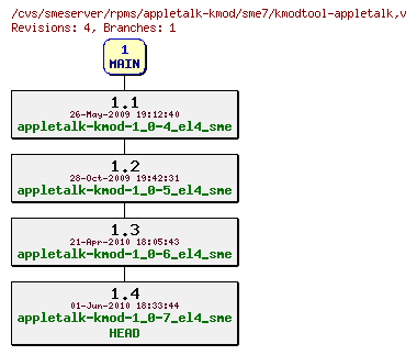 Revisions of rpms/appletalk-kmod/sme7/kmodtool-appletalk