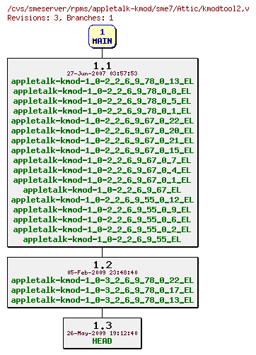 Revisions of rpms/appletalk-kmod/sme7/kmodtool2