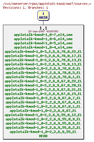 Revisions of rpms/appletalk-kmod/sme7/sources