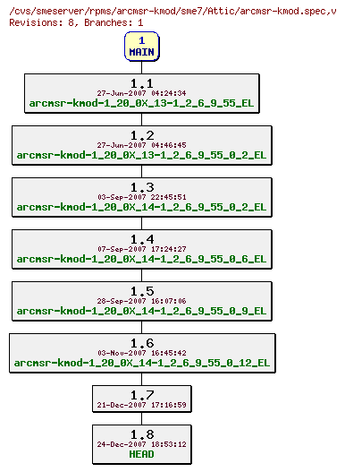 Revisions of rpms/arcmsr-kmod/sme7/arcmsr-kmod.spec