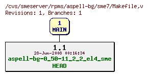 Revisions of rpms/aspell-bg/sme7/Makefile