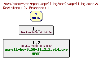 Revisions of rpms/aspell-bg/sme7/aspell-bg.spec