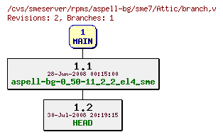 Revisions of rpms/aspell-bg/sme7/branch