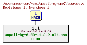 Revisions of rpms/aspell-bg/sme7/sources