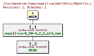 Revisions of rpms/aspell-ca/sme7/Makefile