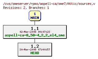 Revisions of rpms/aspell-ca/sme7/sources