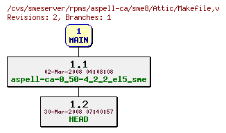 Revisions of rpms/aspell-ca/sme8/Makefile