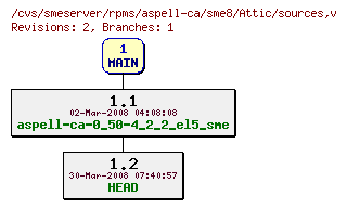 Revisions of rpms/aspell-ca/sme8/sources