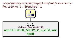 Revisions of rpms/aspell-da/sme7/sources