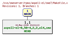 Revisions of rpms/aspell-el/sme7/Makefile