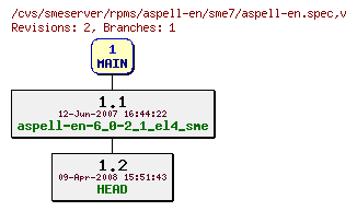 Revisions of rpms/aspell-en/sme7/aspell-en.spec