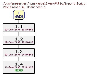 Revisions of rpms/aspell-es/import.log