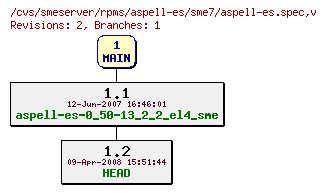 Revisions of rpms/aspell-es/sme7/aspell-es.spec