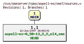 Revisions of rpms/aspell-es/sme7/sources