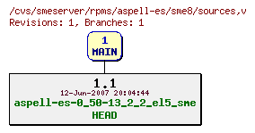 Revisions of rpms/aspell-es/sme8/sources