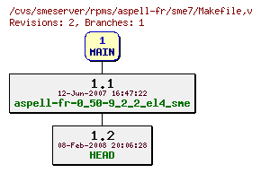 Revisions of rpms/aspell-fr/sme7/Makefile