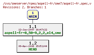 Revisions of rpms/aspell-fr/sme7/aspell-fr.spec