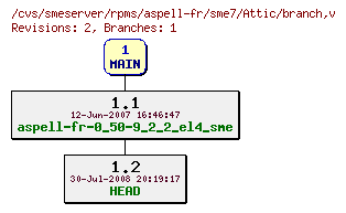 Revisions of rpms/aspell-fr/sme7/branch