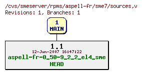 Revisions of rpms/aspell-fr/sme7/sources