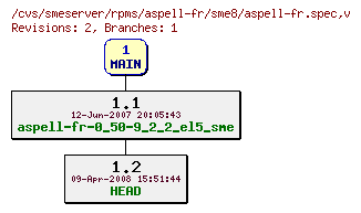 Revisions of rpms/aspell-fr/sme8/aspell-fr.spec