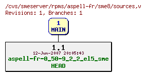 Revisions of rpms/aspell-fr/sme8/sources