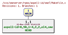 Revisions of rpms/aspell-id/sme7/Makefile