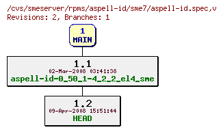 Revisions of rpms/aspell-id/sme7/aspell-id.spec