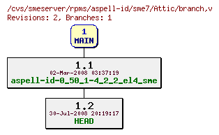 Revisions of rpms/aspell-id/sme7/branch