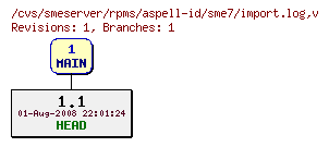 Revisions of rpms/aspell-id/sme7/import.log