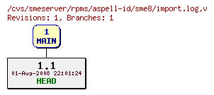 Revisions of rpms/aspell-id/sme8/import.log