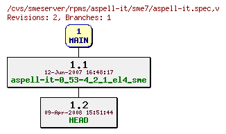 Revisions of rpms/aspell-it/sme7/aspell-it.spec