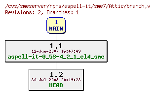 Revisions of rpms/aspell-it/sme7/branch