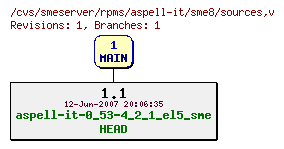 Revisions of rpms/aspell-it/sme8/sources