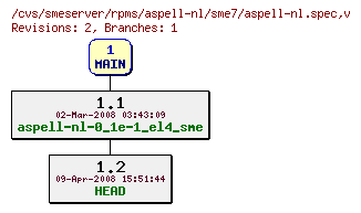 Revisions of rpms/aspell-nl/sme7/aspell-nl.spec