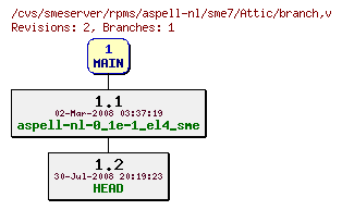 Revisions of rpms/aspell-nl/sme7/branch