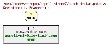 Revisions of rpms/aspell-nl/sme7/dutch-debian.patch
