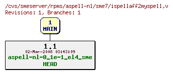 Revisions of rpms/aspell-nl/sme7/ispellaff2myspell