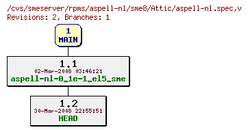 Revisions of rpms/aspell-nl/sme8/aspell-nl.spec