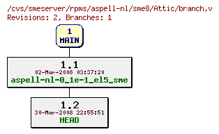 Revisions of rpms/aspell-nl/sme8/branch