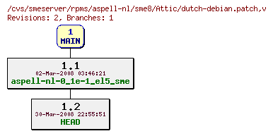 Revisions of rpms/aspell-nl/sme8/dutch-debian.patch
