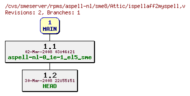 Revisions of rpms/aspell-nl/sme8/ispellaff2myspell