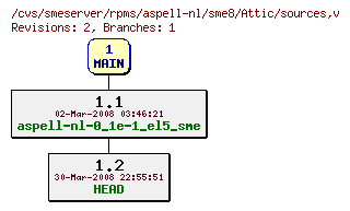 Revisions of rpms/aspell-nl/sme8/sources