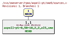 Revisions of rpms/aspell-pt/sme8/sources