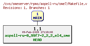 Revisions of rpms/aspell-ru/sme7/Makefile