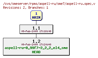 Revisions of rpms/aspell-ru/sme7/aspell-ru.spec